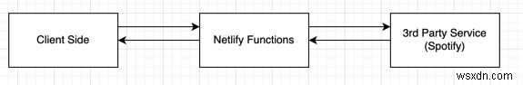 Global Cache สำหรับกราฟ Netlify พร้อม Upstash Redis 