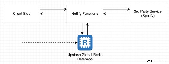 Global Cache สำหรับกราฟ Netlify พร้อม Upstash Redis 