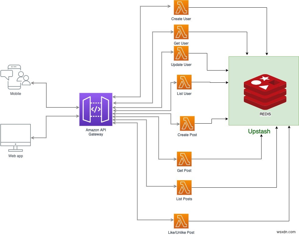 แอพ Fullstack Serverless พร้อม Flutter, Serverless Framework และ Upstash (REDIS) - PART 1 