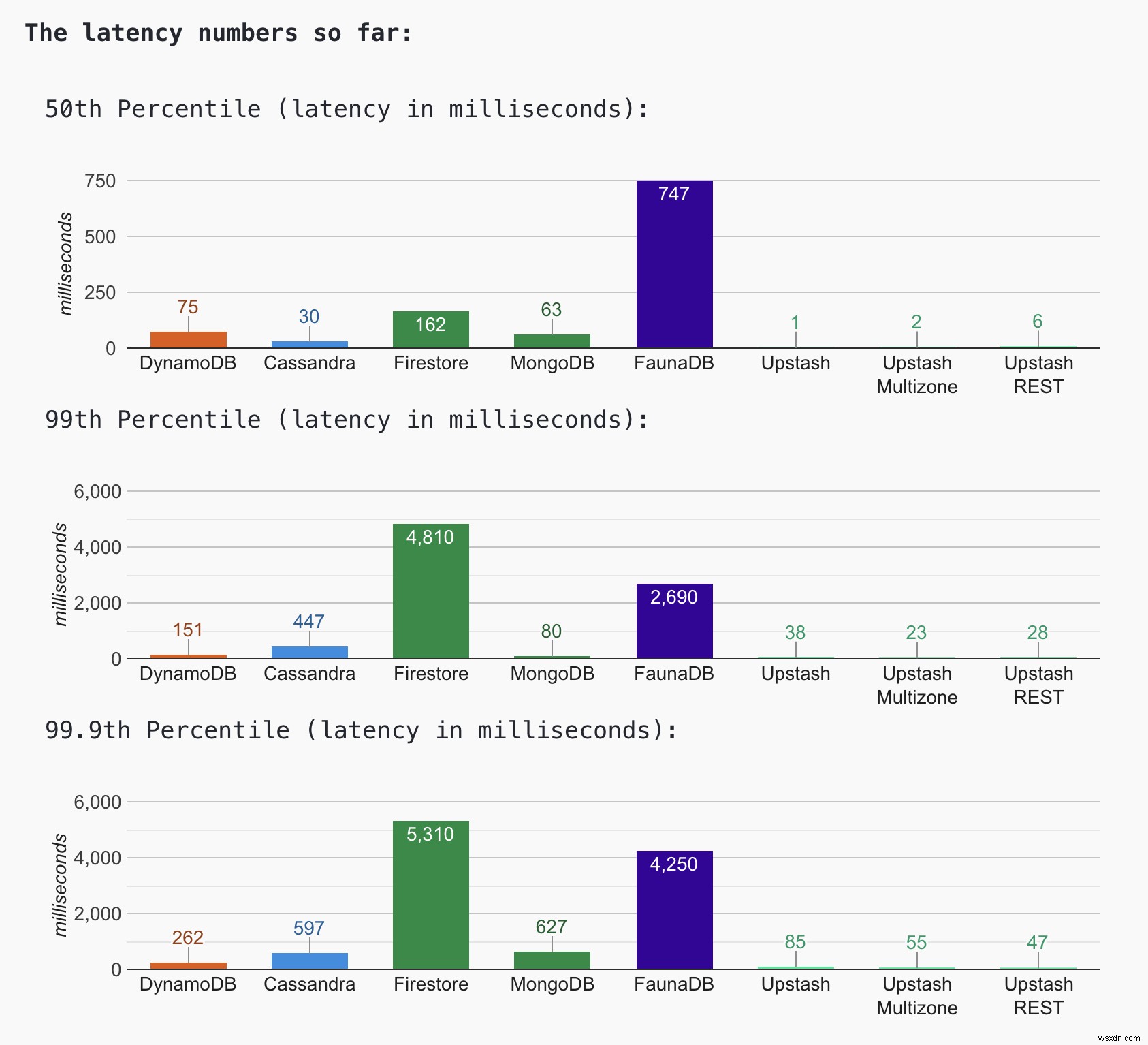 สนามรบแบบไร้เซิร์ฟเวอร์ - DynamoDB กับ Firestore กับ MongoDB กับ Cassandra กับ Redis กับ FaunaDB 