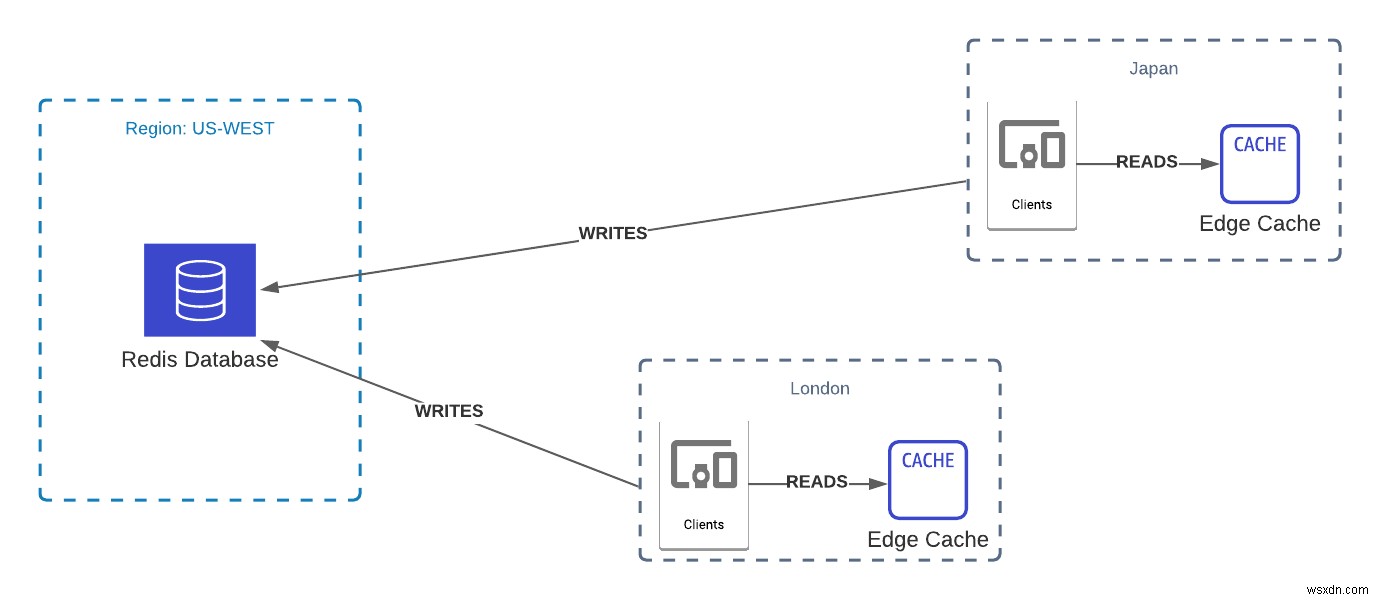 5 ms Global Redis Latency พร้อม Edge Caching 