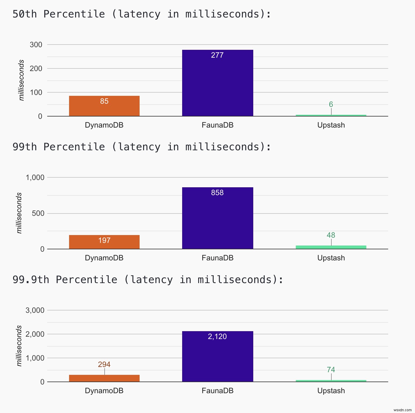 การเปรียบเทียบเวลาแฝงระหว่างฐานข้อมูลแบบไร้เซิร์ฟเวอร์:DynamoDB กับ FaunaDB เทียบกับ Upstash 