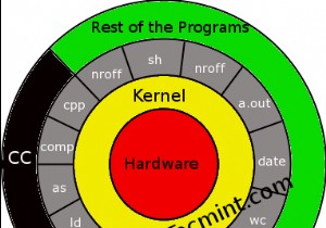 ทำความเข้าใจกับเคล็ดลับภาษาสคริปต์ของ Linux Shell และ Basic Shell - ตอนที่ I 