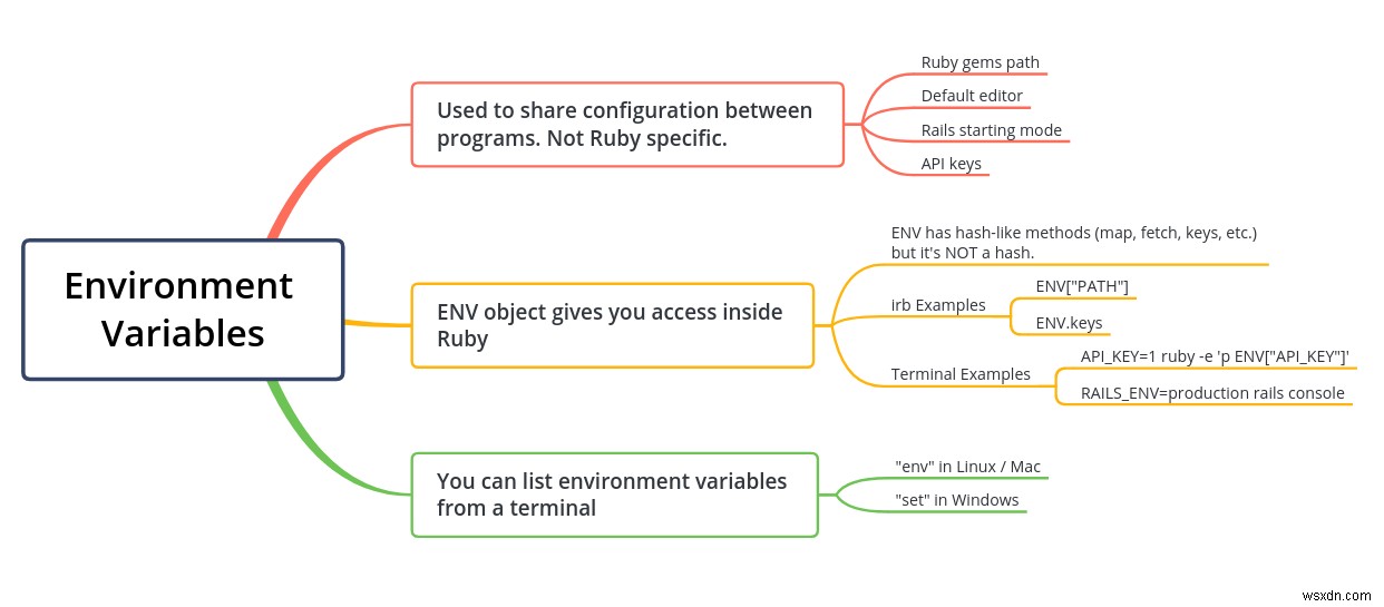 วิธีการใช้ตัวแปรสภาพแวดล้อมใน Ruby 