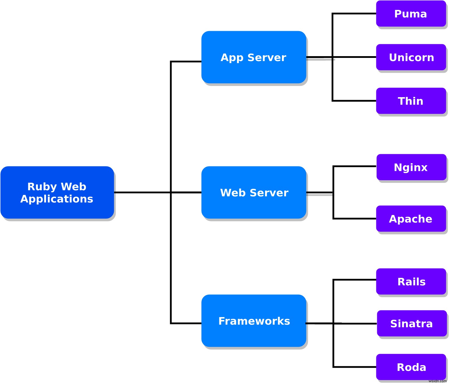 เหตุใดเราจึงต้องการเซิร์ฟเวอร์แอปพลิเคชันใน Ruby (เหมือนพูม่า) 