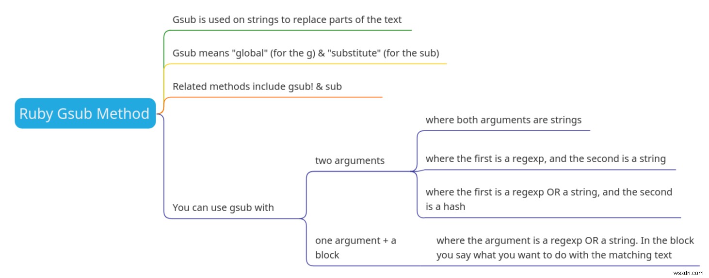 3 วิธีที่ยอดเยี่ยมในการใช้วิธี Gsub ของ Ruby 