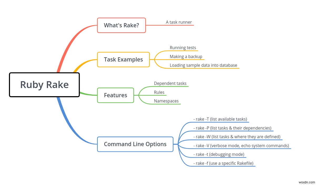 Rake ใน Ruby คืออะไรและใช้งานอย่างไร 