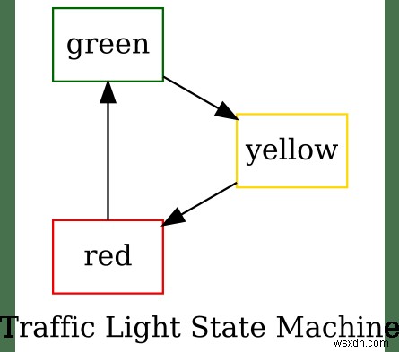 วิธีใช้อัญมณี AASM เพื่อสร้างเครื่องจักรของรัฐใน Ruby 