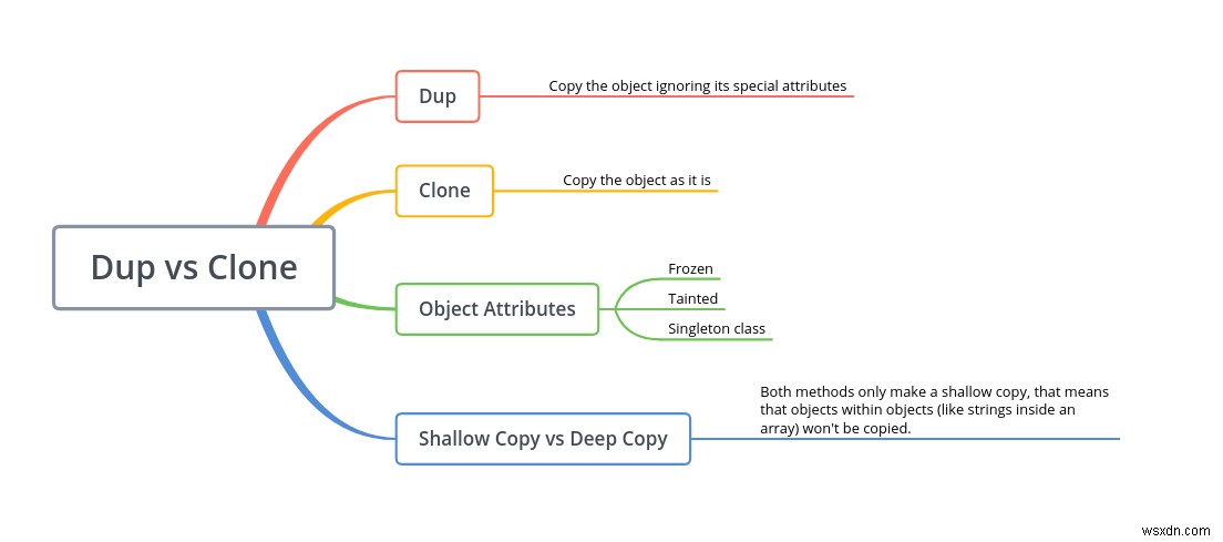 Dup vs Clone ใน Ruby:การทำความเข้าใจความแตกต่าง 