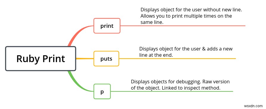 การทำความเข้าใจความแตกต่างระหว่าง Puts, Print &P 