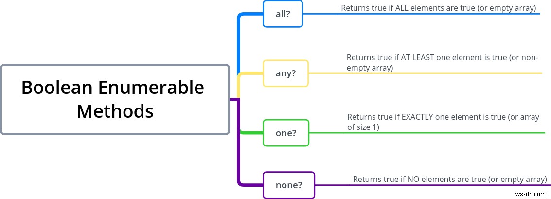 วิธีใช้ Ruby Any, All, None &One 