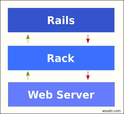 อธิบายแร็คสำหรับนักพัฒนา Ruby 