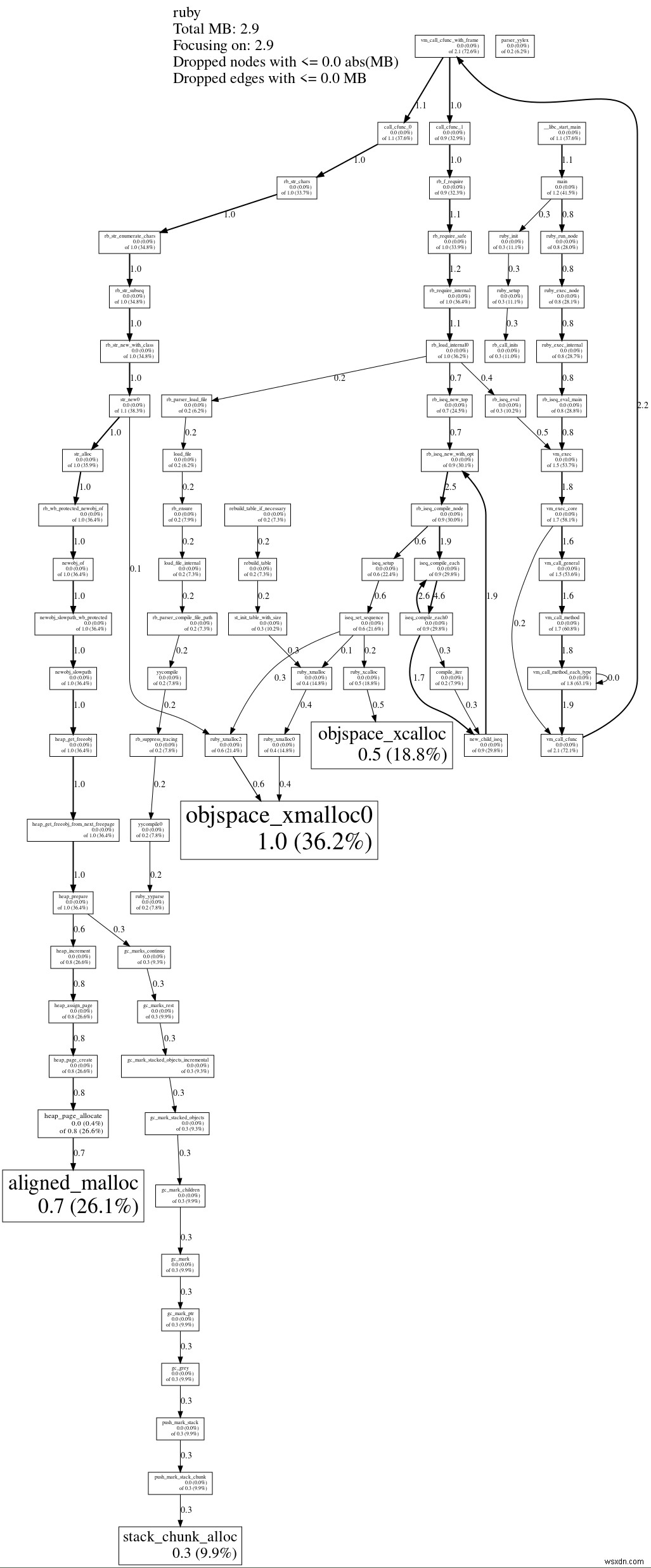 การทำโปรไฟล์การจัดสรรหน่วยความจำของ Ruby ด้วย TCmalloc 