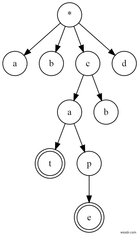 เรียนรู้การใช้และการใช้คำนำหน้าทรีใน Ruby 