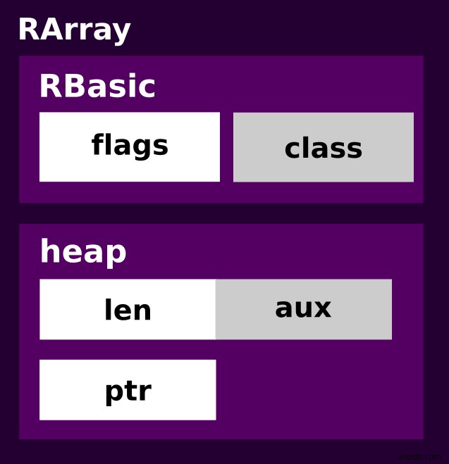 Ruby Internals:สำรวจเค้าโครงหน่วยความจำของ Ruby Objects 