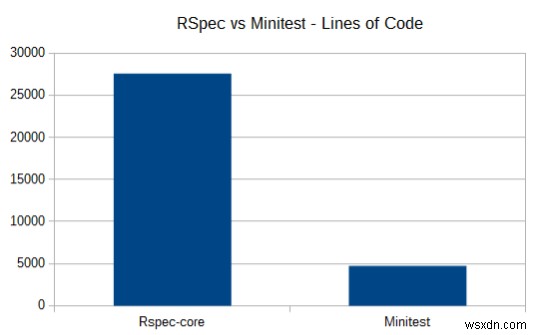 การวิเคราะห์อย่างรวดเร็วเกี่ยวกับวิธีการทำงานของ Minitest 