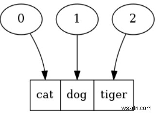 วิธีการใช้ Ruby s Array Class (ตัวอย่าง + วิธีที่เป็นประโยชน์) 