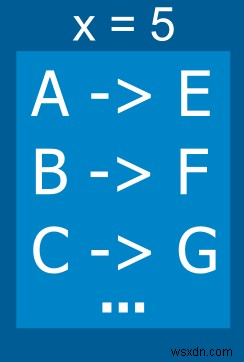 วิธีการเขียน Caesar Cipher Encoder ของคุณเอง 