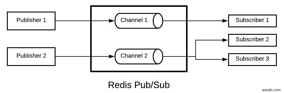 Redis Pub Sub (ระบบนายหน้าข้อความ) – Redis Tutorial 