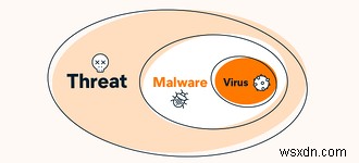 มัลแวร์กับไวรัส:ความแตกต่างคืออะไร