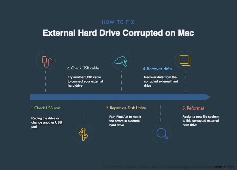 วิธีการซ่อมแซมฮาร์ดไดรฟ์ภายนอกบน Mac โดยไม่สูญเสียข้อมูล? 