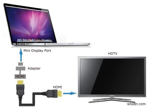 วิธีเชื่อมต่อ MacBook กับทีวี:ขั้นตอนง่ายๆ ในการปฏิบัติตาม 
