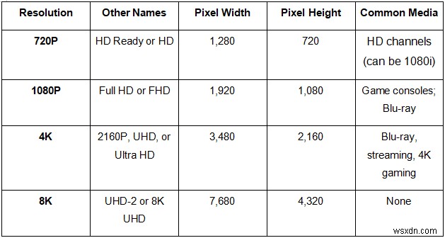การเปรียบเทียบความละเอียด:720P, 1080P, 4K และ 8K