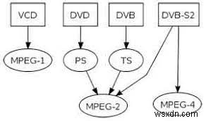 MPEG2 VS MPEG4:ความแตกต่างและวิธีการแปลง 