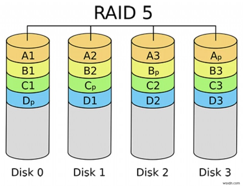 วิธีการกู้คืนข้อมูลจากฮาร์ดไดรฟ์ RAID บน Mac