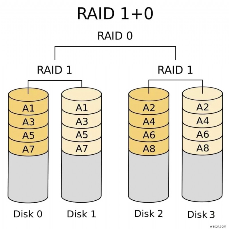 วิธีการกู้คืนข้อมูลจากฮาร์ดไดรฟ์ RAID บน Mac