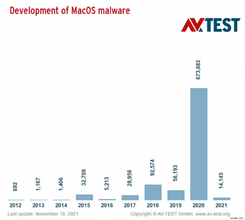 วิธีกำจัดแอดแวร์บน Mac