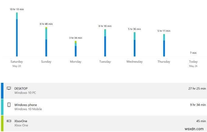 บัญชีตระกูล Microsoft คืออะไร