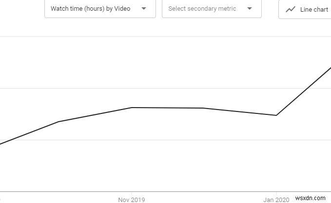 วิธีรับ 4,000 ชั่วโมงในการรับชมบน YouTube