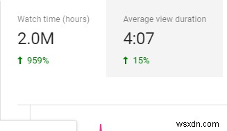 วิธีรับ 4,000 ชั่วโมงในการรับชมบน YouTube