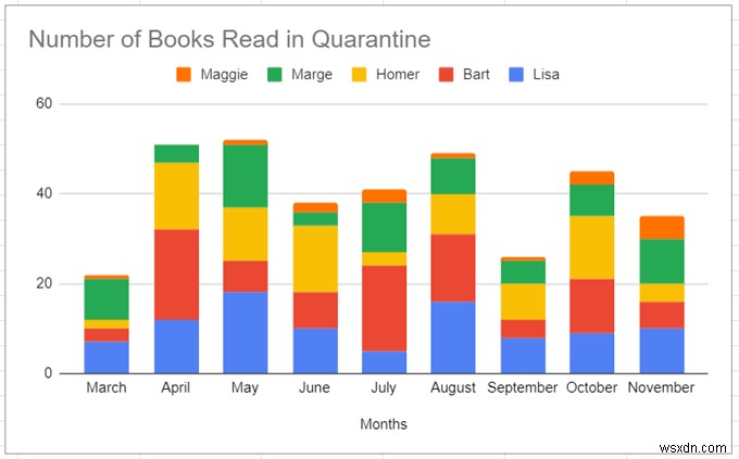 วิธีการสร้างกราฟแท่งใน Google ชีต