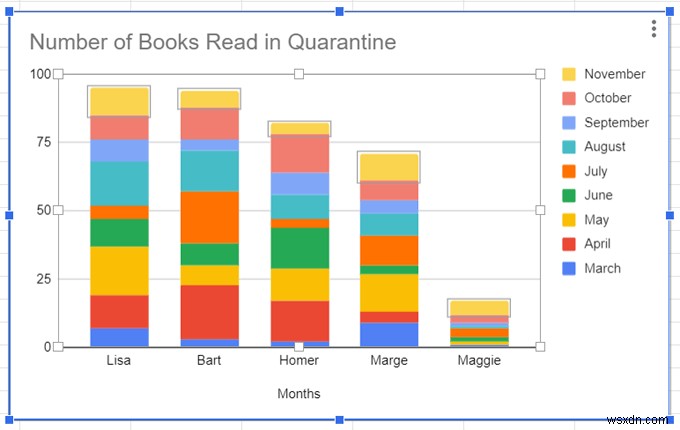 วิธีการสร้างกราฟแท่งใน Google ชีต