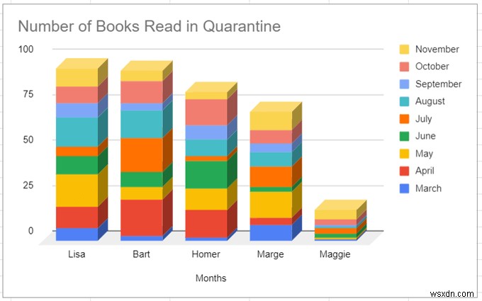 วิธีการสร้างกราฟแท่งใน Google ชีต