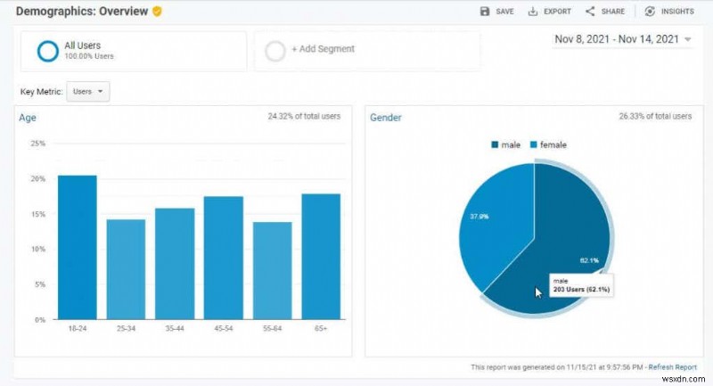 วิธีวิจัยผู้ใช้ Google Analytics เพื่อเพิ่มการเข้าชมเว็บไซต์