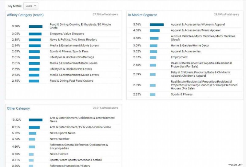 วิธีวิจัยผู้ใช้ Google Analytics เพื่อเพิ่มการเข้าชมเว็บไซต์