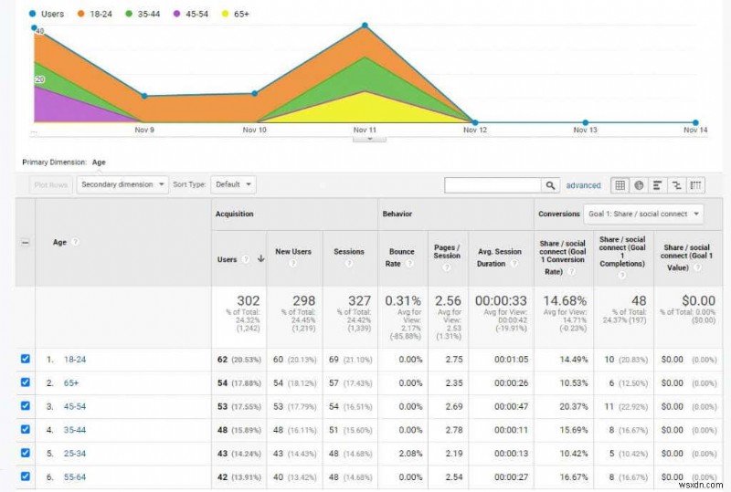 วิธีวิจัยผู้ใช้ Google Analytics เพื่อเพิ่มการเข้าชมเว็บไซต์