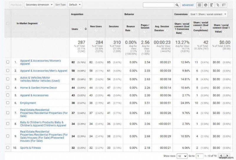 วิธีวิจัยผู้ใช้ Google Analytics เพื่อเพิ่มการเข้าชมเว็บไซต์