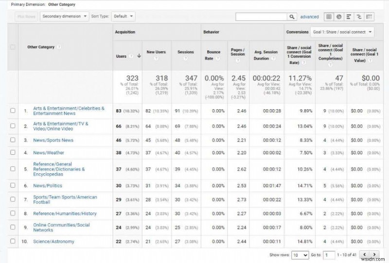 วิธีวิจัยผู้ใช้ Google Analytics เพื่อเพิ่มการเข้าชมเว็บไซต์