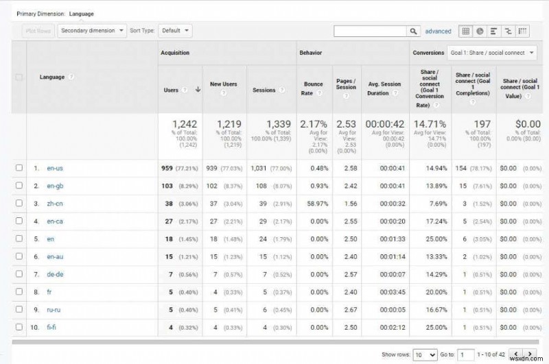 วิธีวิจัยผู้ใช้ Google Analytics เพื่อเพิ่มการเข้าชมเว็บไซต์