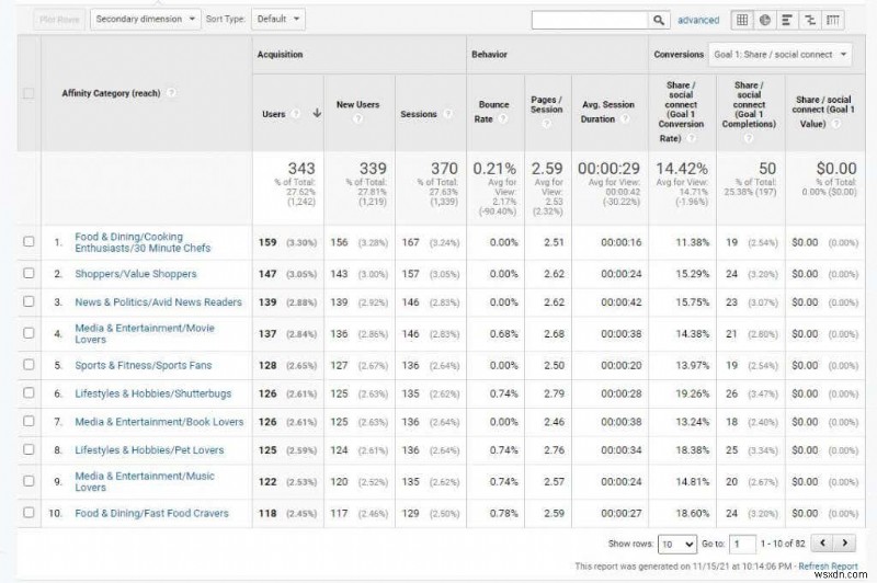 วิธีวิจัยผู้ใช้ Google Analytics เพื่อเพิ่มการเข้าชมเว็บไซต์