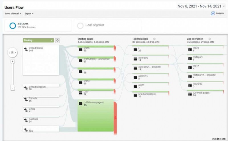 วิธีวิจัยผู้ใช้ Google Analytics เพื่อเพิ่มการเข้าชมเว็บไซต์