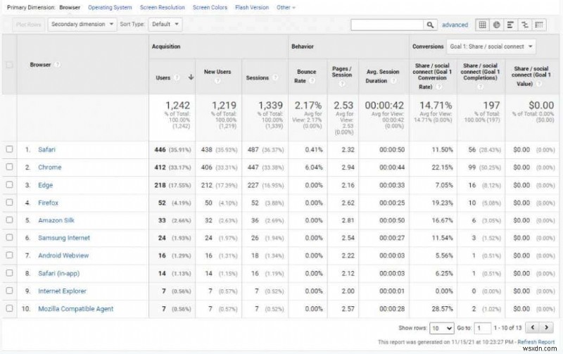 วิธีวิจัยผู้ใช้ Google Analytics เพื่อเพิ่มการเข้าชมเว็บไซต์