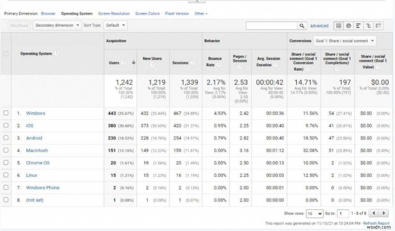 วิธีวิจัยผู้ใช้ Google Analytics เพื่อเพิ่มการเข้าชมเว็บไซต์