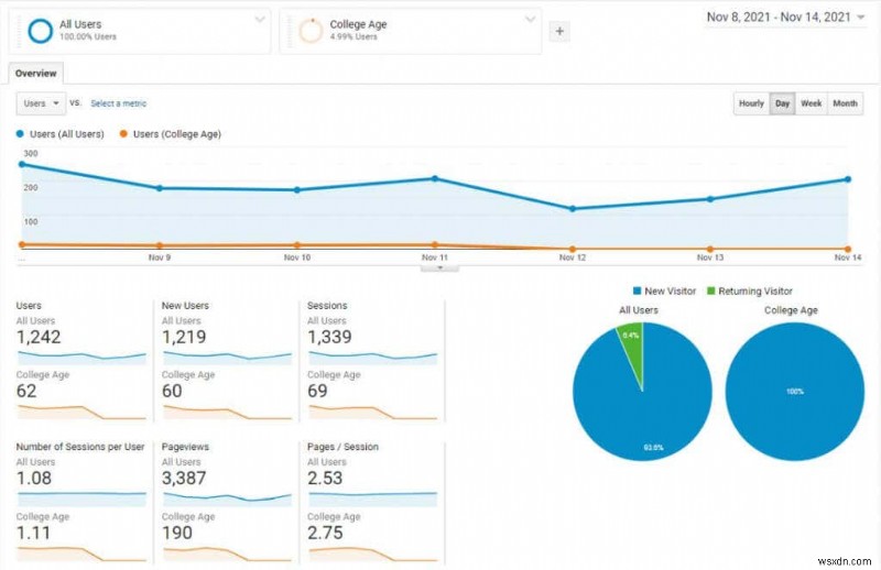 วิธีวิจัยผู้ใช้ Google Analytics เพื่อเพิ่มการเข้าชมเว็บไซต์