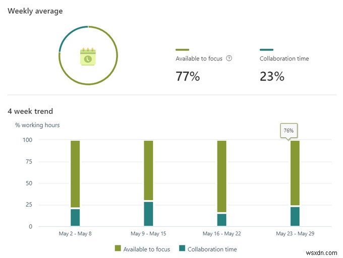 Microsoft MyAnalytics คืออะไรและใช้งานอย่างไร