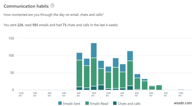 Microsoft MyAnalytics คืออะไรและใช้งานอย่างไร